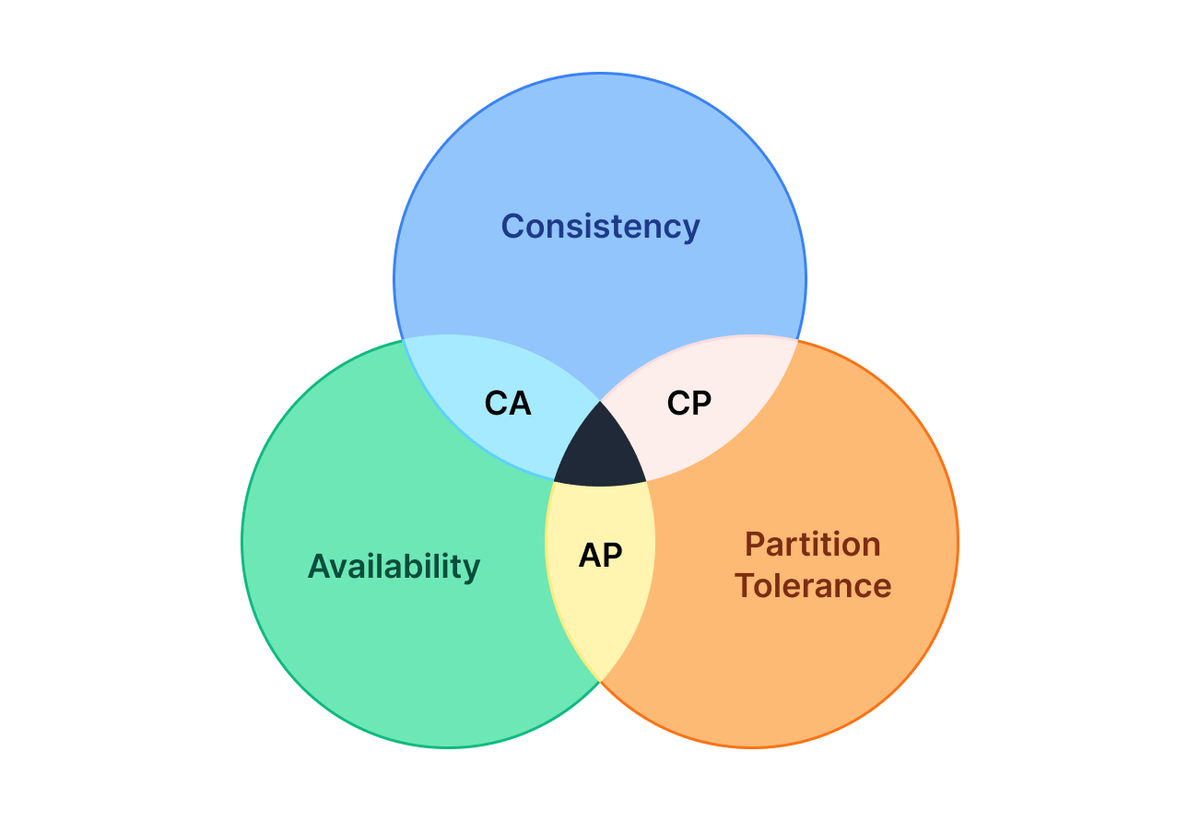 CAP theorem