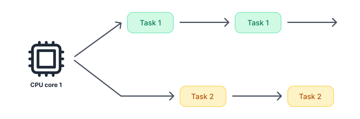 Concurrency example.