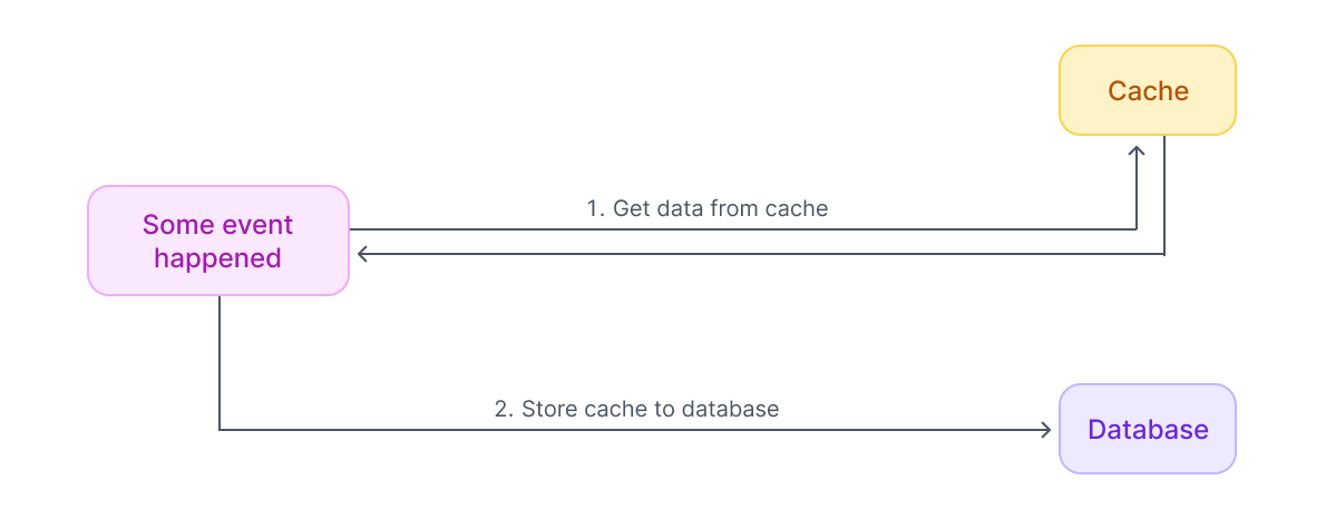 Event-based cache invalidation diagram.