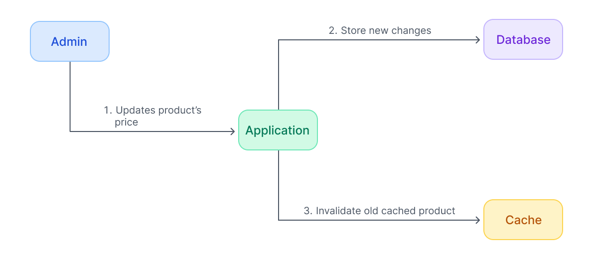 Manul cache invalidation diagram.