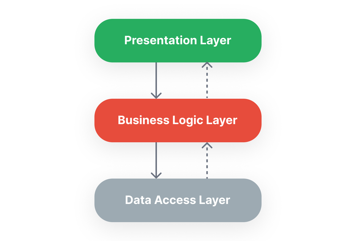 N-Tier architecture