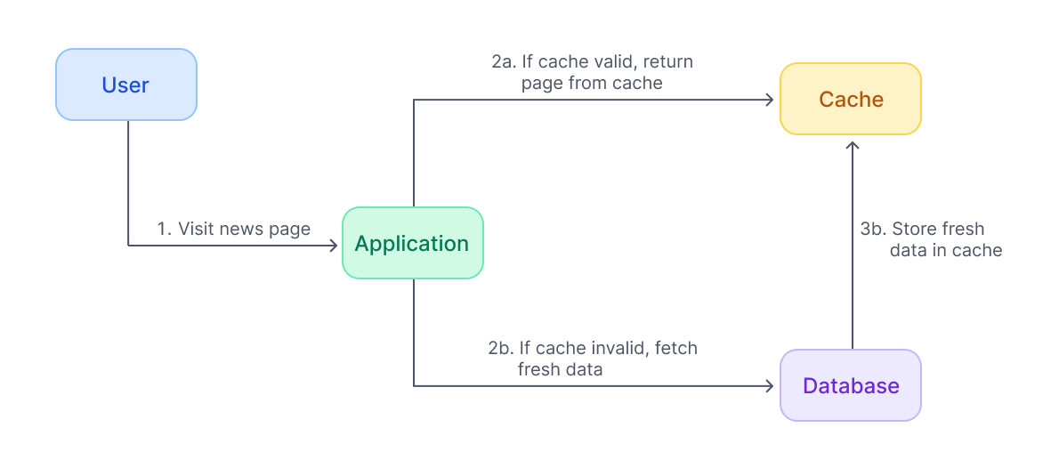 TTL cache invalidation diagram.