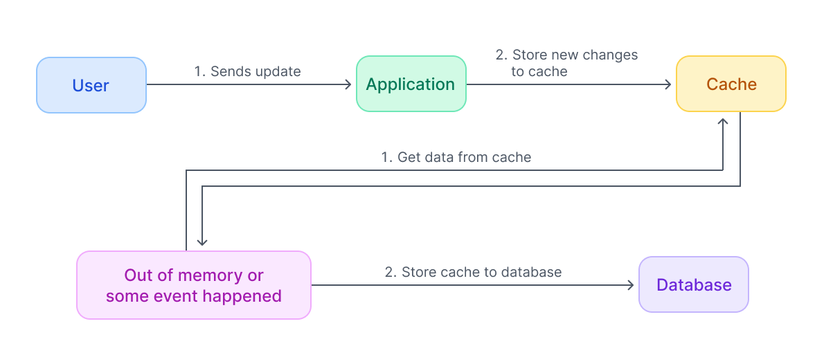 Write-back cache invalidation diagram.