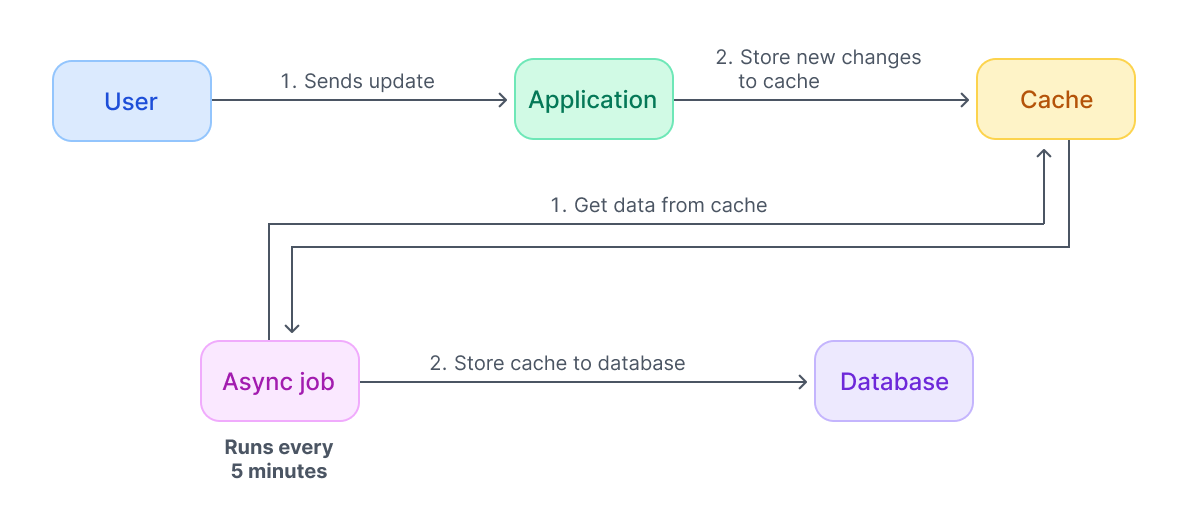 Write-behind cache invalidation diagram.